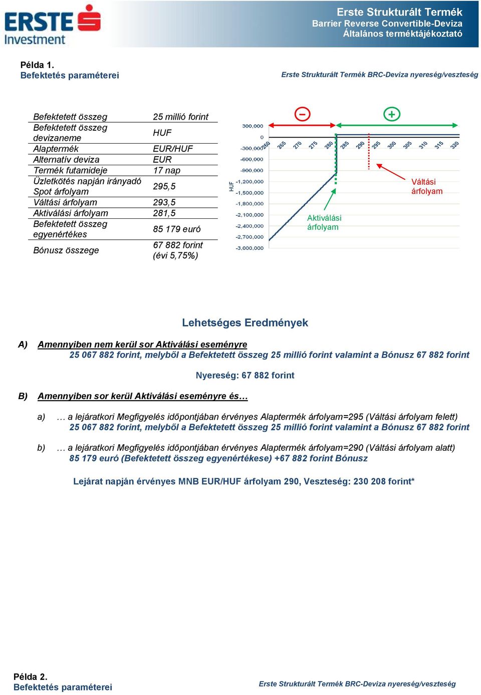 árfolyam 293,5 Aktiválási árfolyam 281,5 egyenértékes Bónusz összege 25 millió forint EUR/HUF EUR 17 nap 85 179 euró 67 882 forint (évi 5,75%) Aktiválási árfolyam Váltási árfolyam Lehetséges