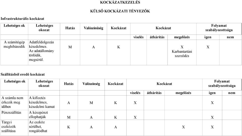 Hatás Valószínűség Kockázat Kockázat M A K Karbantartási szerződés Szállításból eredő kockázat ok A számla nem érkezik