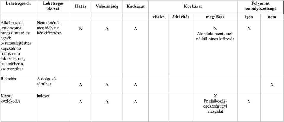 Valószínűség Kockázat Kockázat K A A Alapdokumentumok nélkül nincs kifizetés Rakodás A
