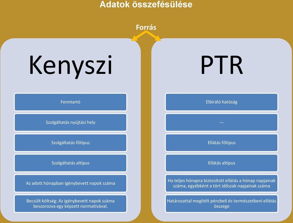 hónapra biztosított ellátás a hónap napjainak száma, egyébként a tört időszak napjainak száma Becsült költség: Az