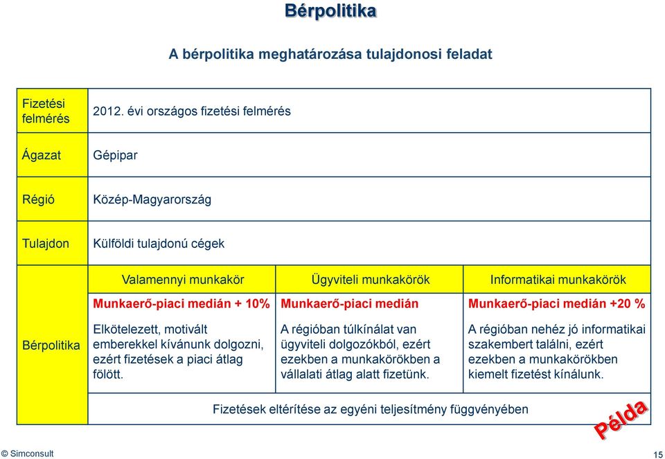 Munkaerő-piaci medián + 10% Munkaerő-piaci medián Munkaerő-piaci medián +20 % Bérpolitika Elkötelezett, motivált emberekkel kívánunk dolgozni, ezért fizetések a piaci átlag fölött.