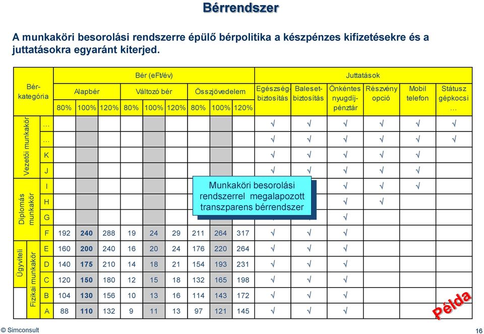 Bér (eft/év) Juttatások Alapbér Változó bér Összjövedelem 80% 100% 120% 80% 100% 120% 80% 100% 120% Bérkategória Egészségbiztosítás Balesetbiztosítás Önkéntes nyugdíjpénztár