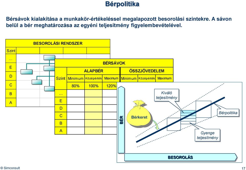 Szint BESOROLÁSI RENDSZER E D Szint ALAPBÉR BÉRSÁVOK ÖSSZJÖVEDELEM Minimum Középérték Maximum Minimum