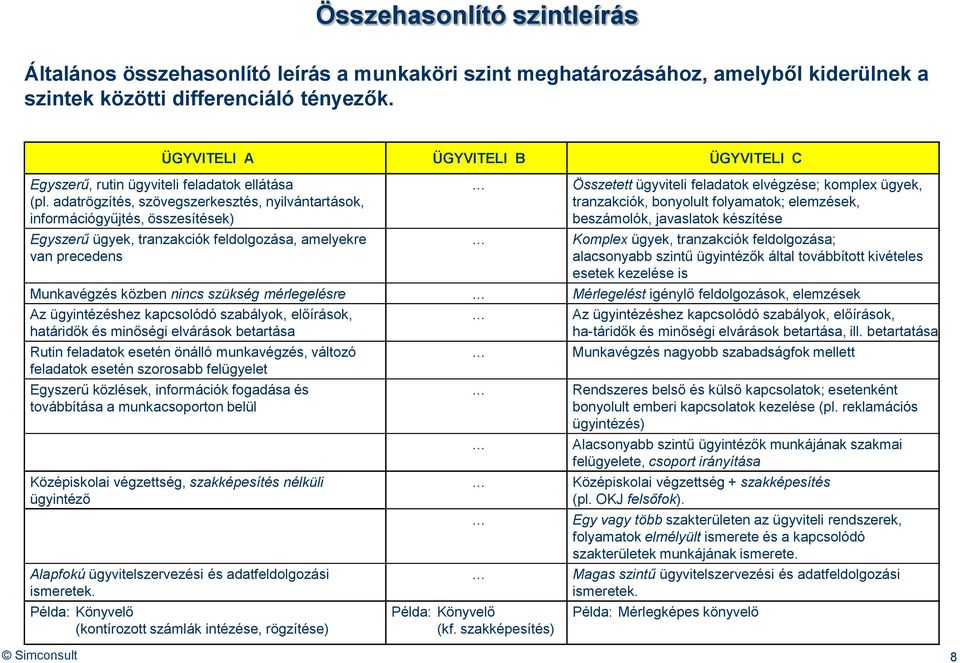 adatrögzítés, szövegszerkesztés, nyilvántartások, információgyűjtés, összesítések) Egyszerű ügyek, tranzakciók feldolgozása, amelyekre van precedens Összetett ügyviteli feladatok elvégzése; komplex