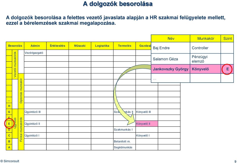 Név Munkakör Szint Besorolás Admin Értékesítés Műszaki Logisztika Termelés Gazdasági Humán Vezérigazgató Baj Endre Salamon Géza Controller