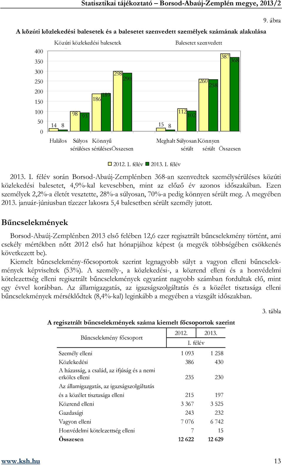 félév 2013. I. félév 8 Balesetet szenvedett 112 102 260 258 387 368 Meghalt Súlyosan Könnyen sérült sérült Összesen 2013. I. félév során Borsod-Abaúj-Zemplénben 368-an szenvedtek személysérüléses közúti közlekedési balesetet, 4,9%-kal kevesebben, mint az előző év azonos időszakában.