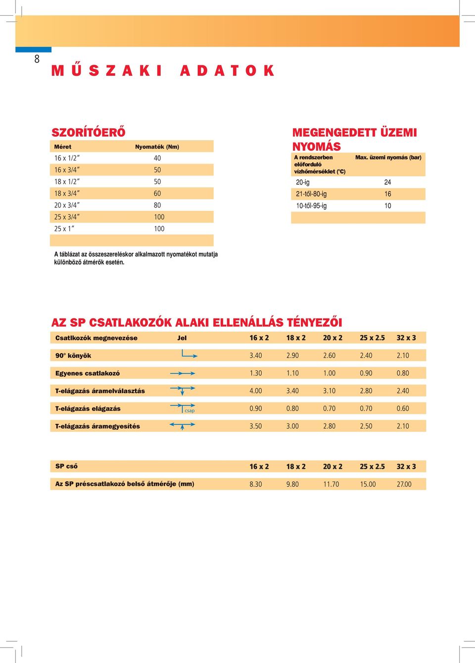 alkalmazott nyomatékot mutatja különbözô átmérôk esetén.