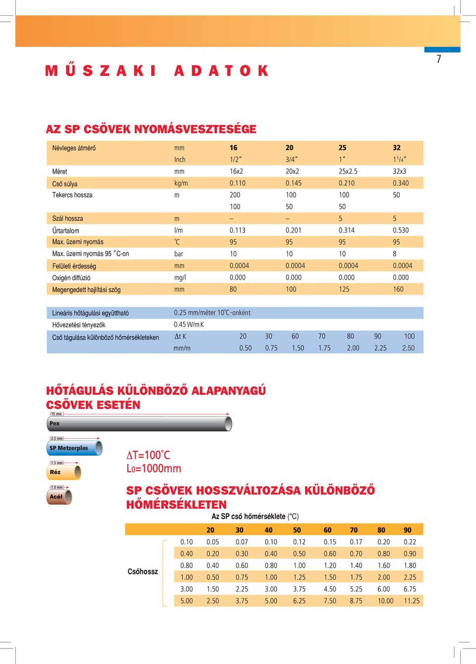 üzemi nyomás 95 C-on Felületi érdesség Oxigén diffúzió Megengedett hajlítási szög Lineáris hôtágulási együttható