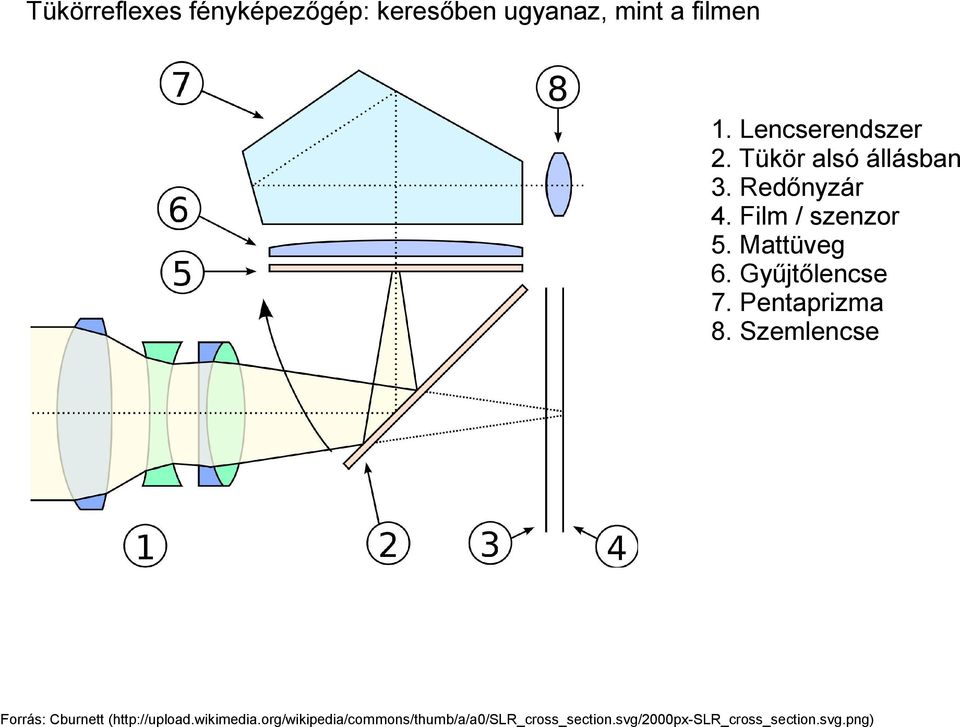 Mattüveg 6. Gyűjtőlencse 7. Pentaprizma 8.