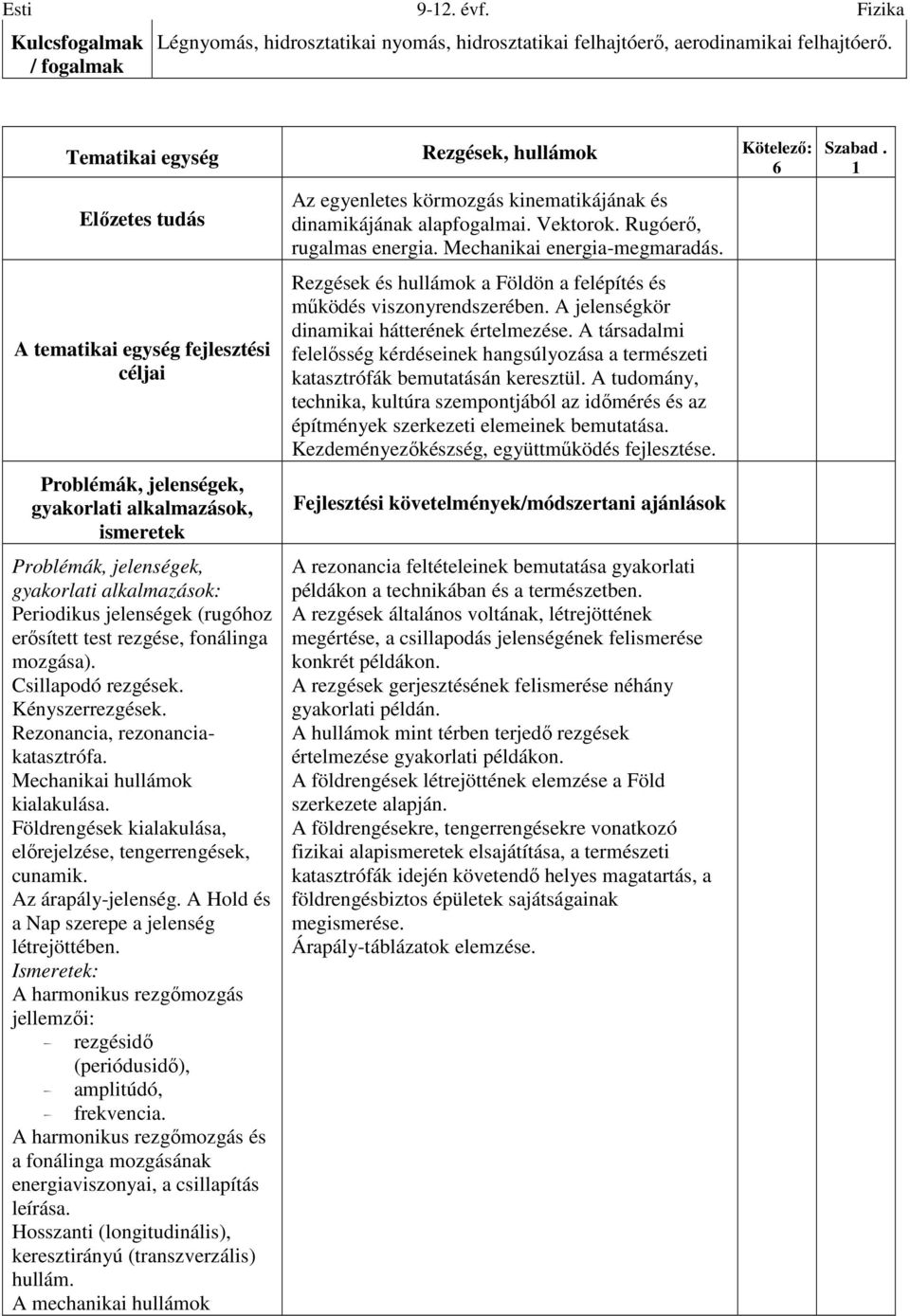 test rezgése, fonálinga mozgása). Csillapodó rezgések. Kényszerrezgések. Rezonancia, rezonanciakatasztrófa. Mechanikai hullámok kialakulása.