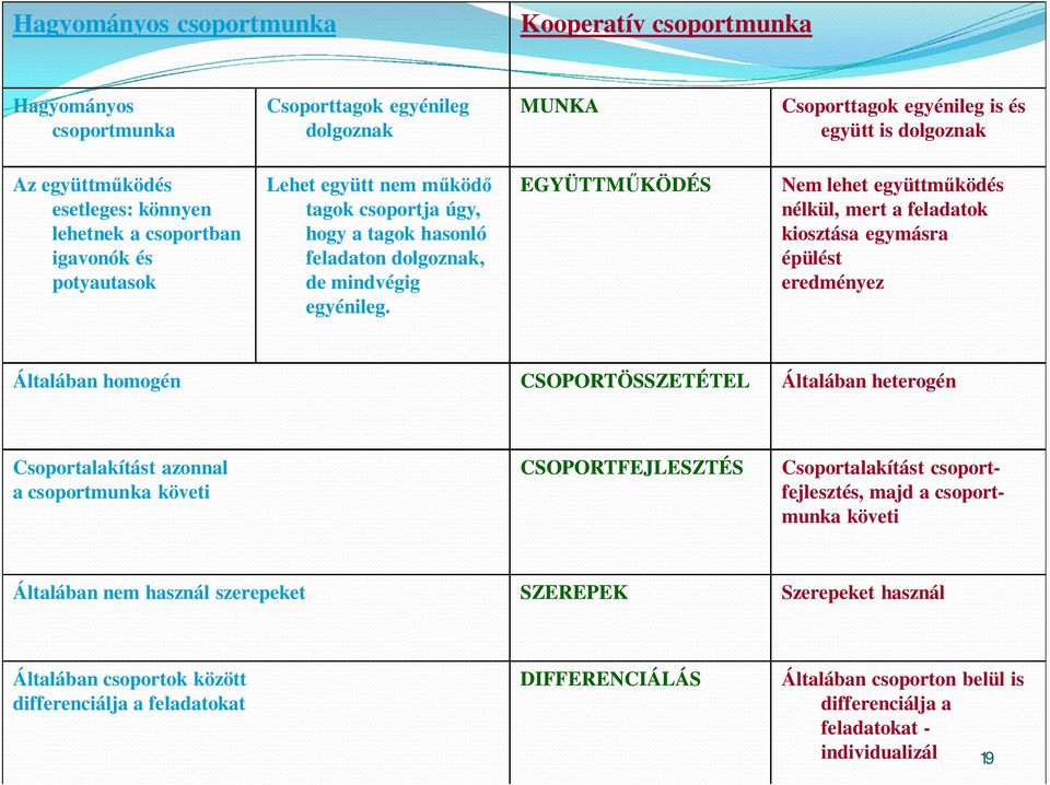 EGYÜTTMŰKÖDÉS Nem lehet együttműködés nélkül, mert a feladatok kiosztása egymásra épülést eredményez Általában homogén CSOPORTÖSSZETÉTEL Általában heterogén Csoportalakítást azonnal a csoportmunka