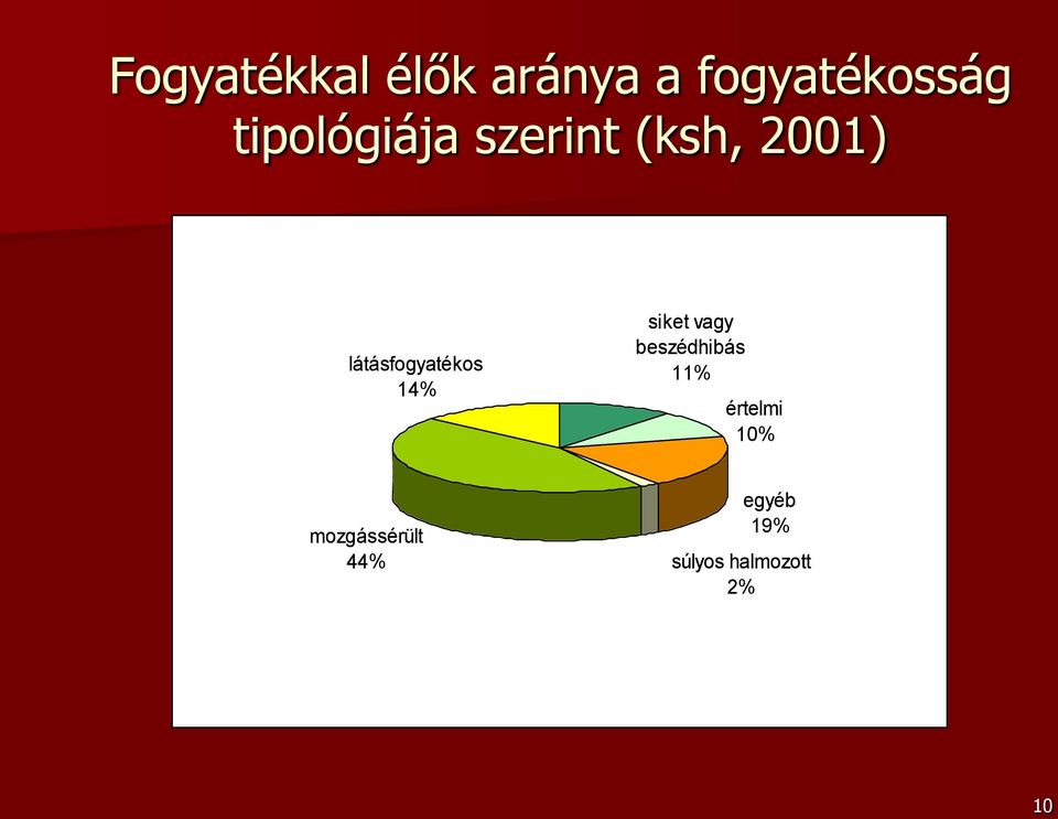 látásfogyatékos 14% siket vagy beszédhibás