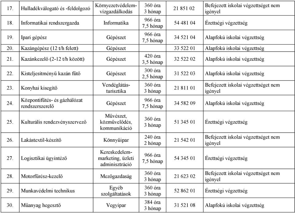 Központifűtés- és gázhálózat rendszerszerelő 32 522 02 Alapfokú iskolai végzettség 31 522 03 Alapfokú iskolai végzettség 21 811 01 34 582 09 Alapfokú iskolai végzettség 25.