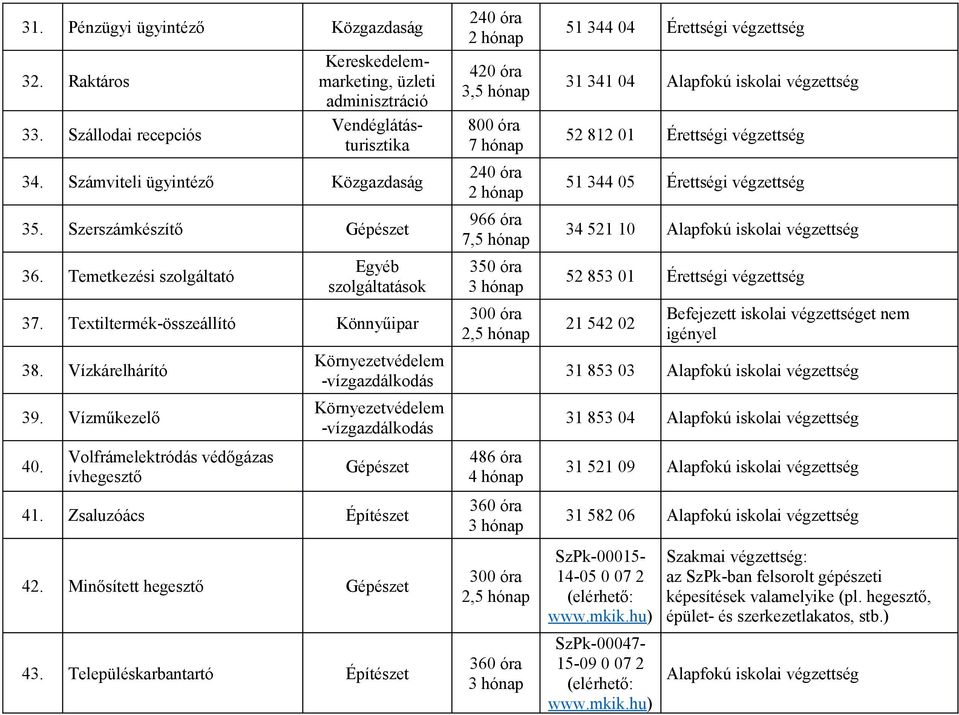 Volfrámelektródás védőgázas ívhegesztő Környezetvédelem -vízgazdálkodás Környezetvédelem -vízgazdálkodás 41. Zsaluzóács Építészet 42. Minősített hegesztő 43.