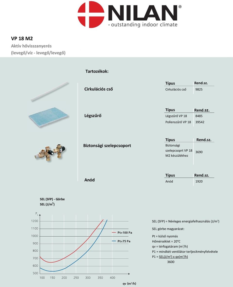 sz. Anód 1920 SEL (SFP) - Görbe SEL (J/m 3 ) SEL (SFP) = Névleges energiafelhasználás (J/m 3 ) SEL görbe magyarázat: Pt = külső nyomás