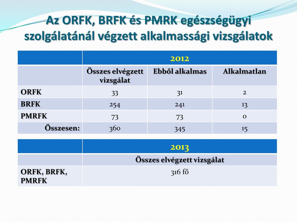 alkalmas Alkalmatlan ORFK 33 31 2 BRFK 254 241 13 PMRFK 73 73 0