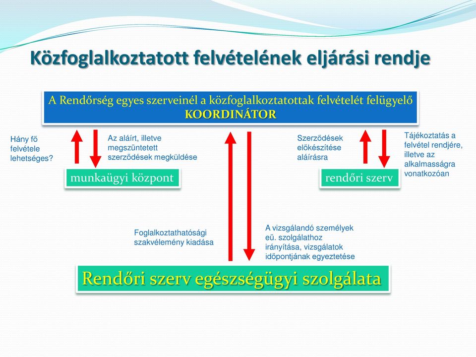 Az aláírt, illetve megszüntetett szerződések megküldése munkaügyi központ Szerződések előkészítése aláírásra rendőri szerv