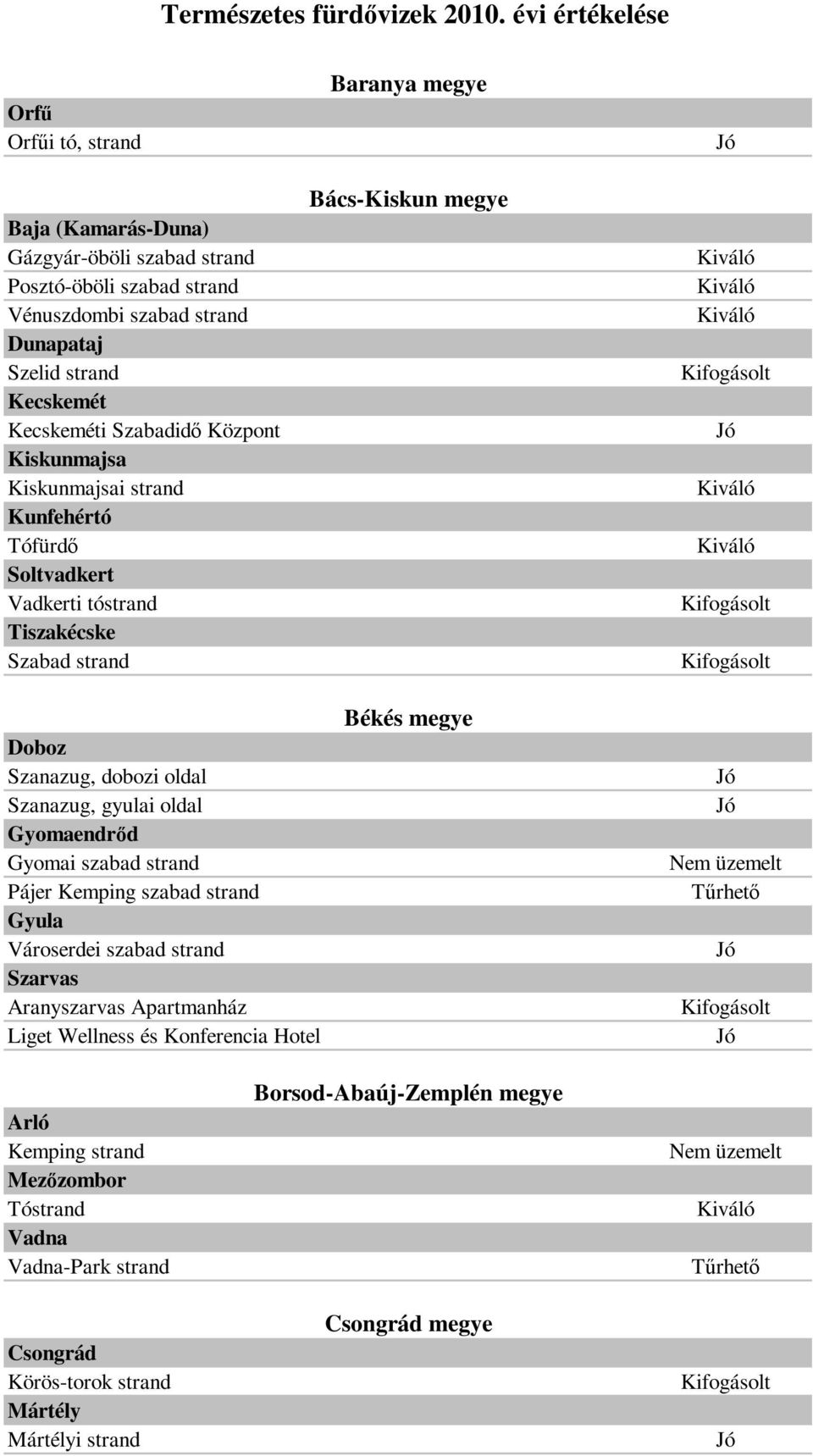 Szanazug, gyulai oldal Gyomaendrőd Gyomai szabad strand Pájer Kemping szabad strand Gyula Városerdei szabad strand Szarvas Aranyszarvas Apartmanház Liget Wellness és