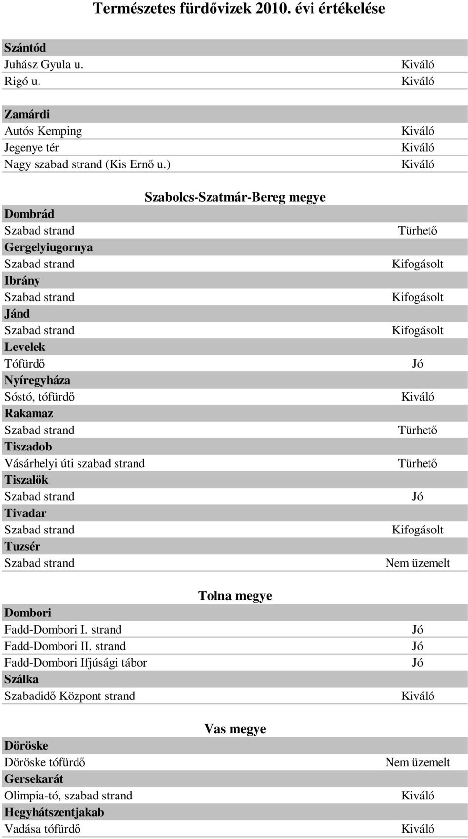 Vásárhelyi úti szabad strand Tiszalök Tivadar Tuzsér Türhető Türhető Türhető Dombori Fadd-Dombori I. strand Fadd-Dombori II.