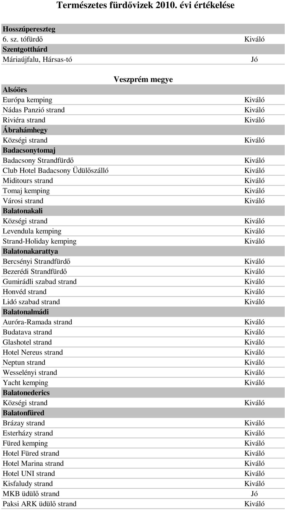 Miditours strand Tomaj kemping Városi strand Balatonakali Levendula kemping Strand-Holiday kemping Balatonakarattya Bercsényi Strandfürdő Bezerédi Strandfürdő Gumirádli szabad strand Honvéd