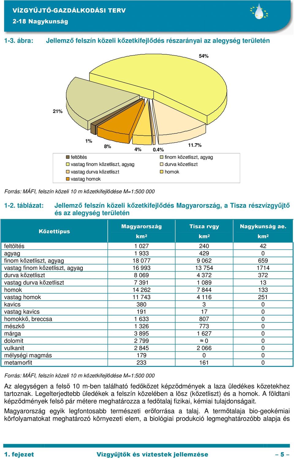 táblázat: Jellemzı felszín közeli kızetkifejlıdés Magyarország, a Tisza részvízgyőjtı és az alegység területén Kızettípus Magyarország km 2 Tisza rvgy km 2 Nagykunság ae.