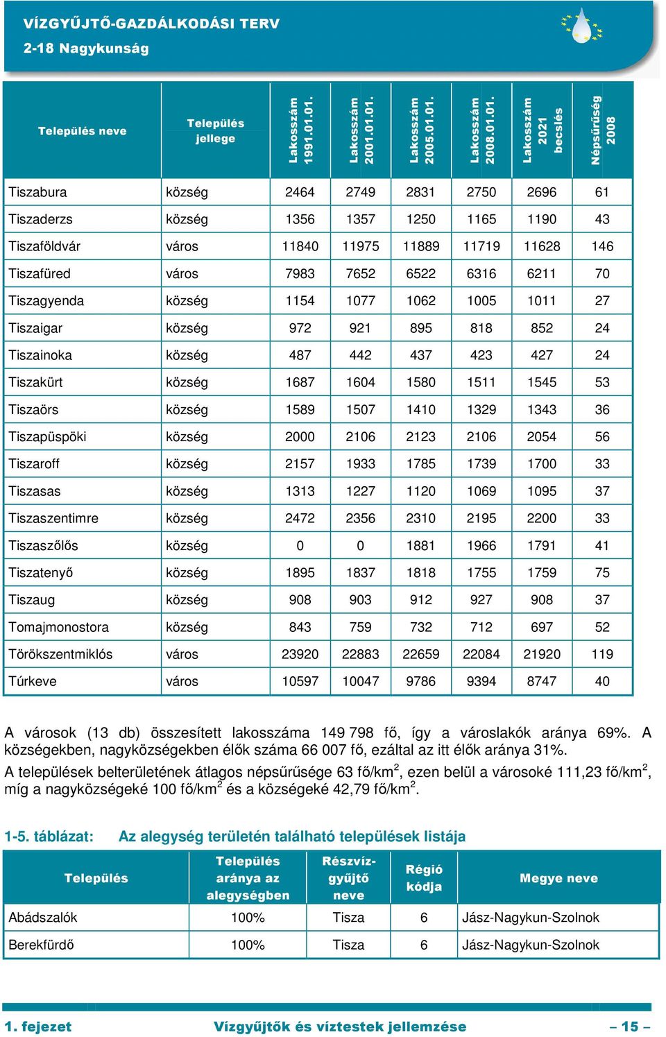 Tiszaföldvár város 11840 11975 11889 11719 11628 146 Tiszafüred város 7983 7652 6522 6316 6211 70 Tiszagyenda község 1154 1077 1062 1005 1011 27 Tiszaigar község 972 921 895 818 852 24 Tiszainoka