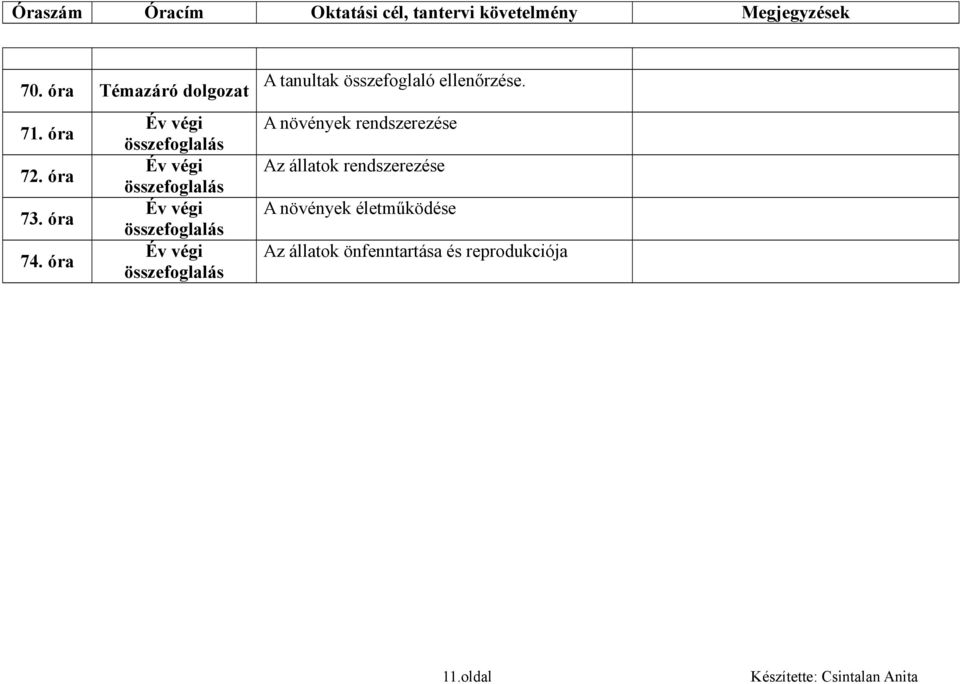 Év végi összefoglalás A tanultak összefoglaló ellenőrzése.