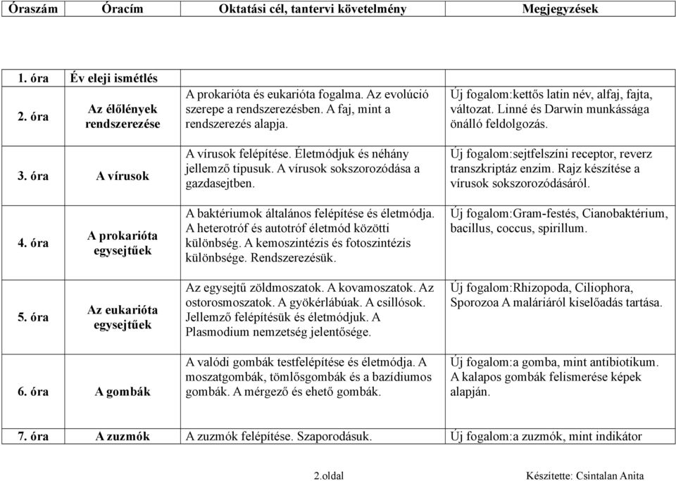 Linné és Darwin munkássága önálló feldolgozás. Új fogalom:sejtfelszíni receptor, reverz transzkriptáz enzim. Rajz készítése a vírusok sokszorozódásáról. 4.