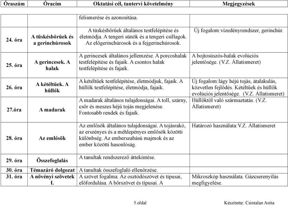 A csontos halak testfelépítése és fajaik. A bojtosúszós-halak evolúciós jelentősége. (V.Z. Állatismeret) 26. óra 27.óra A kétéltűek. A hüllők A madarak A kétéltűek testfelépítése, életmódjuk, fajaik.