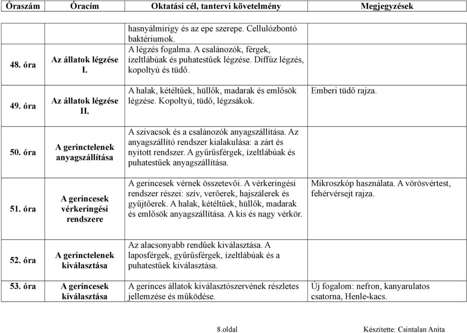 óra A gerinctelenek anyagszállítása A szivacsok és a csalánozók anyagszállítása. Az anyagszállító rendszer kialakulása: a zárt és nyitott rendszer.