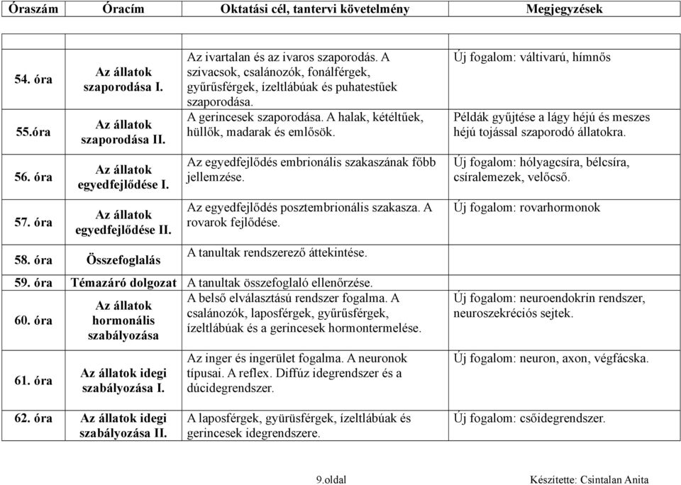 Az egyedfejlődés embrionális szakaszának főbb jellemzése. Az egyedfejlődés posztembrionális szakasza. A rovarok fejlődése. A tanultak rendszerező áttekintése. 59.