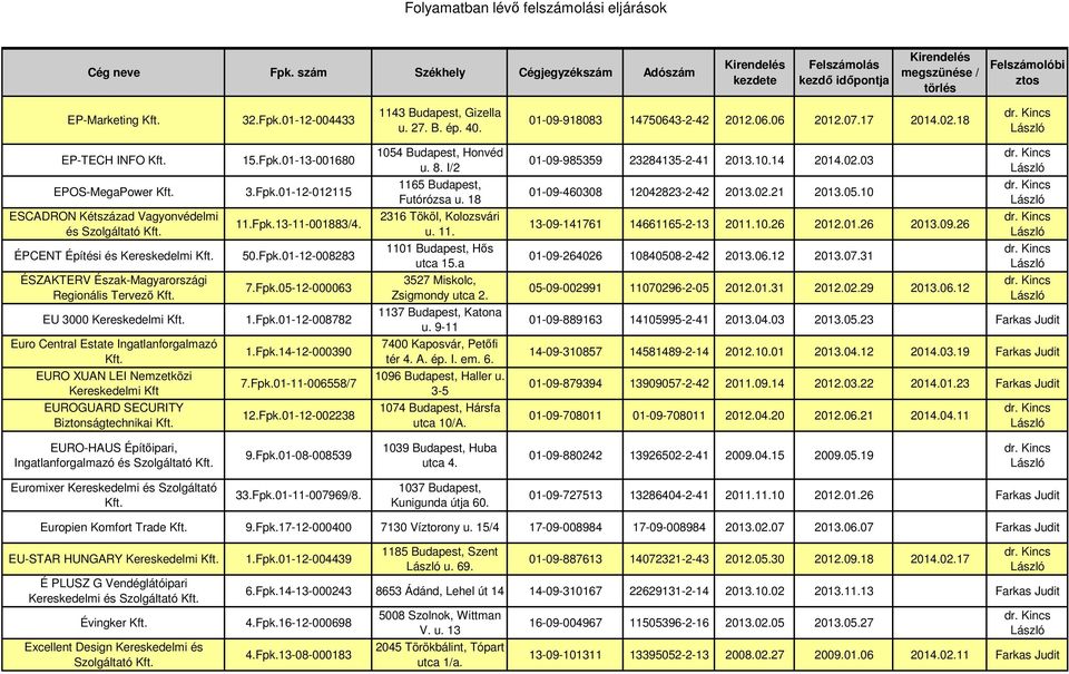 10 ESCADRON Kétszázad Vagyonvédelmi és 11.Fpk.13-11-001883/4. 2316 Tököl, Kolozsvári u. 11. 13-09-141761 14661165-2-13 2011.10.26 2012.01.26 2013.09.26 ÉPCENT Építési és Kereskedelmi 50.Fpk.01-12-008283 1101 Budapest, Hős utca 15.