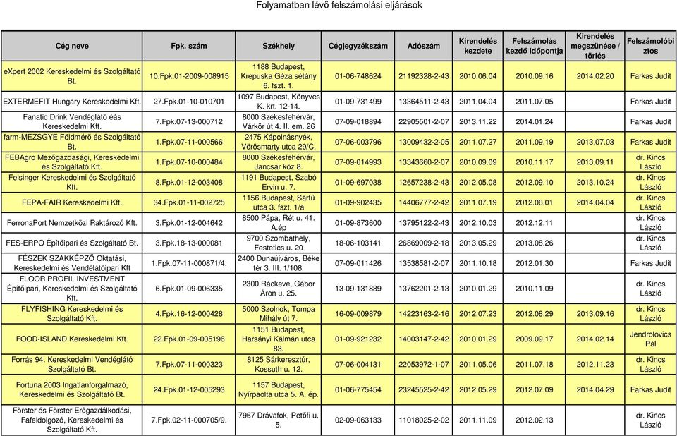 Vendélátóipari Kft FLOOR PROFIL INVESTMENT Építőipari, Kereskedelmi és Szolgáltató FLYFISHING Kereskedelmi és FOOD-ISLAND Kereskedelmi Forrás 94. Kereskedelmi Vendéglátó 10.Fpk.01-2009-008915 27.Fpk.01-10-010701 7.