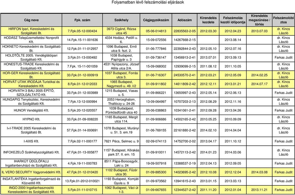 HORVÁT UTAK IRODÁJA Turistikai és Kereskedelmi HORVÁTH 3 BAU 2005 ÉPÍTŐ, SZOLGÁLTATÓ HUNGAPIG Tenyésztési, Kereskedelmi és HUNOR Vendéglátó HYPNO 7.Fpk.05-12-000434 14.Fpk.15-11-001636 12.Fpk.01-11-012957 3.