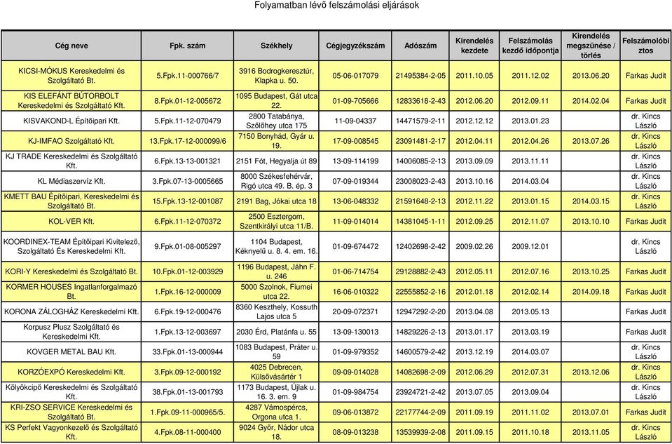 20 Farkas Judit KIS ELEFÁNT BÚTORBOLT Kereskedelmi és KISVAKOND-L Építőipari KJ-IMFAO KJ TRADE Kereskedelmi és Szolgáltató KL Médiaszervíz KMETT BAU Építőipari, Kereskedelmi és KOL-VER 8.Fpk.