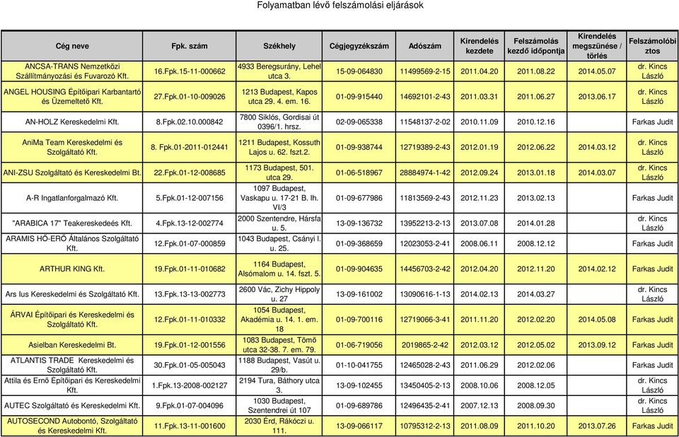 Fpk.02.10.000842 7800 Siklós, Gordisai út 0396/1. hrsz. 02-09-065338 11548137-2-02 2010.11.09 2010.12.16 Farkas Judit AniMa Team Kereskedelmi és 8. Fpk.01-2011-012441 1211 Budapest, Kossuth Lajos u.