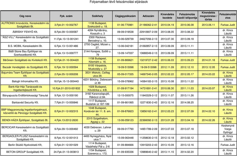 Ingatlanfejlesztő Bányapuszta Erdőbirtokossági Társulat Bartosvéd Security BBP Magyarország Ingatlanforgalmazó, - közvetítő és Pénzügyi BENDI-HÁZA Építőipari, BERCICAR Kereskedelmi és Szolgáltató
