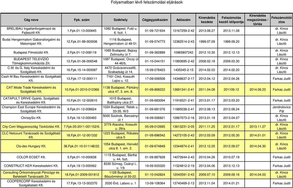 12.Fpk.01-06-006548 1087 Budapest, Orczy út 44-46/b. 01-10-044151 11893695-2-42 2008.02.18 2009.03.30 C.M. és G. Italy Kereskedelmi és 16.Fpk.15-14-000087 4472 Gvávavencsellő, Szabadság út 14.