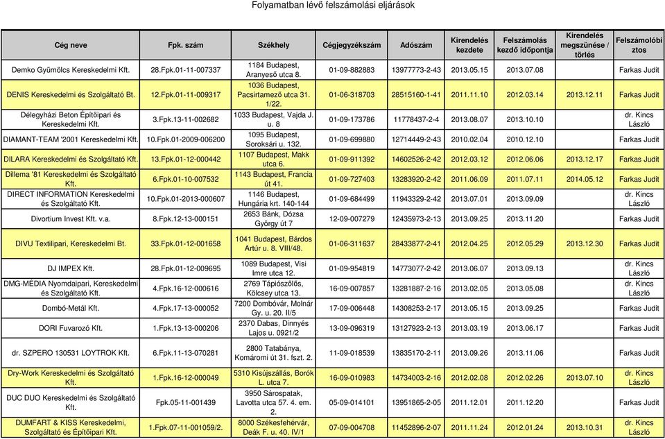 1036 Budapest, Pacsirtamező utca 31. 1/22. 1033 Budapest, Vajda J. u. 8 1095 Budapest, Soroksári u. 132. 1107 Budapest, Makk utca 6. 1143 Budapest, Francia út 41. 1146 Budapest, Hungária krt.