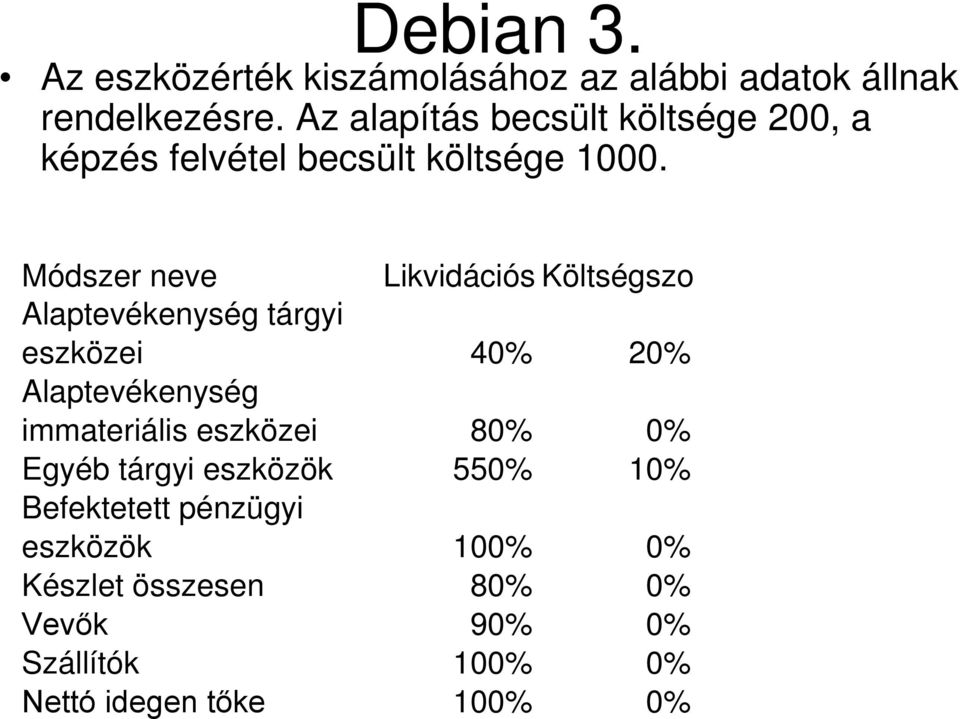 Módszer neve Likvidációs %Költségszorzó Alaptevékenység tárgyi eszközei 40% 20% Alaptevékenység