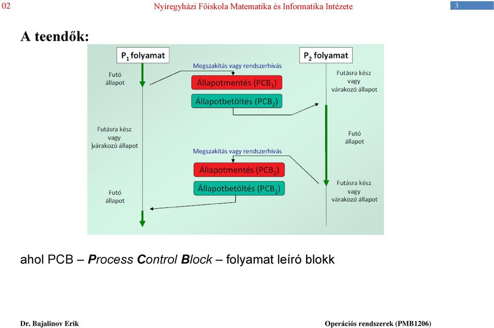 Process Control