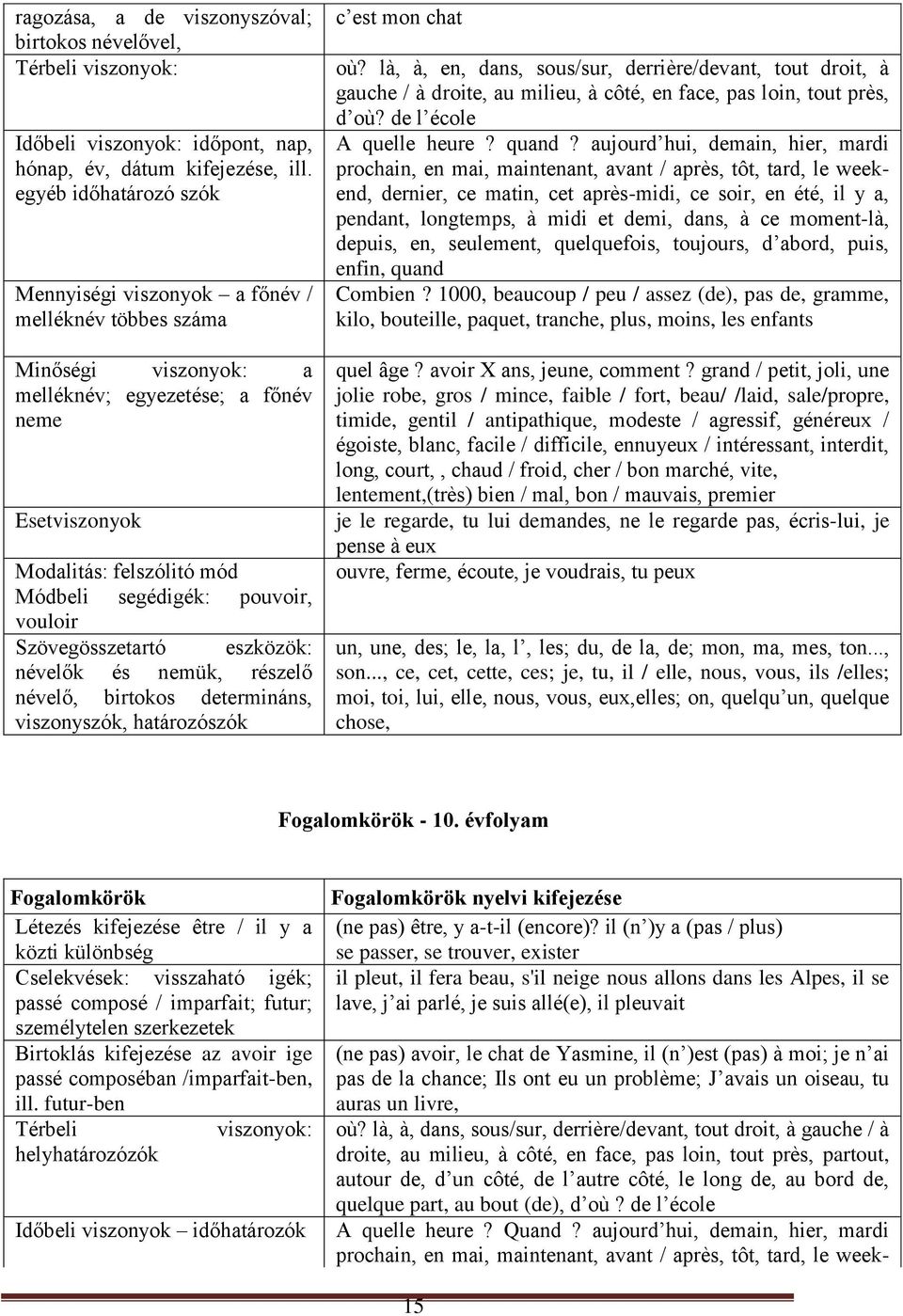 pouvoir, vouloir Szövegösszetartó eszközök: névelők és nemük, részelő névelő, birtokos determináns, viszonyszók, határozószók c est mon chat où?