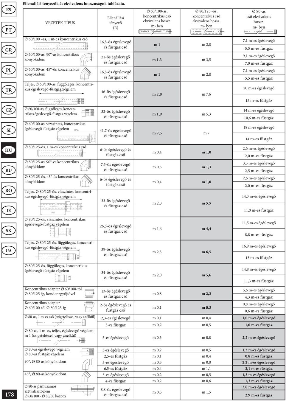 m- ben Ø 60/100 as, 1 m-es koncentrikus cső Ø 60/100-as, 90 -as koncentrikus könyökidom Ø 60/100-as, 45 -ös koncentrikus könyökidom Teljes, Ø 60/100-as, függőleges, koncentrikus égéslevegő-füstgáz