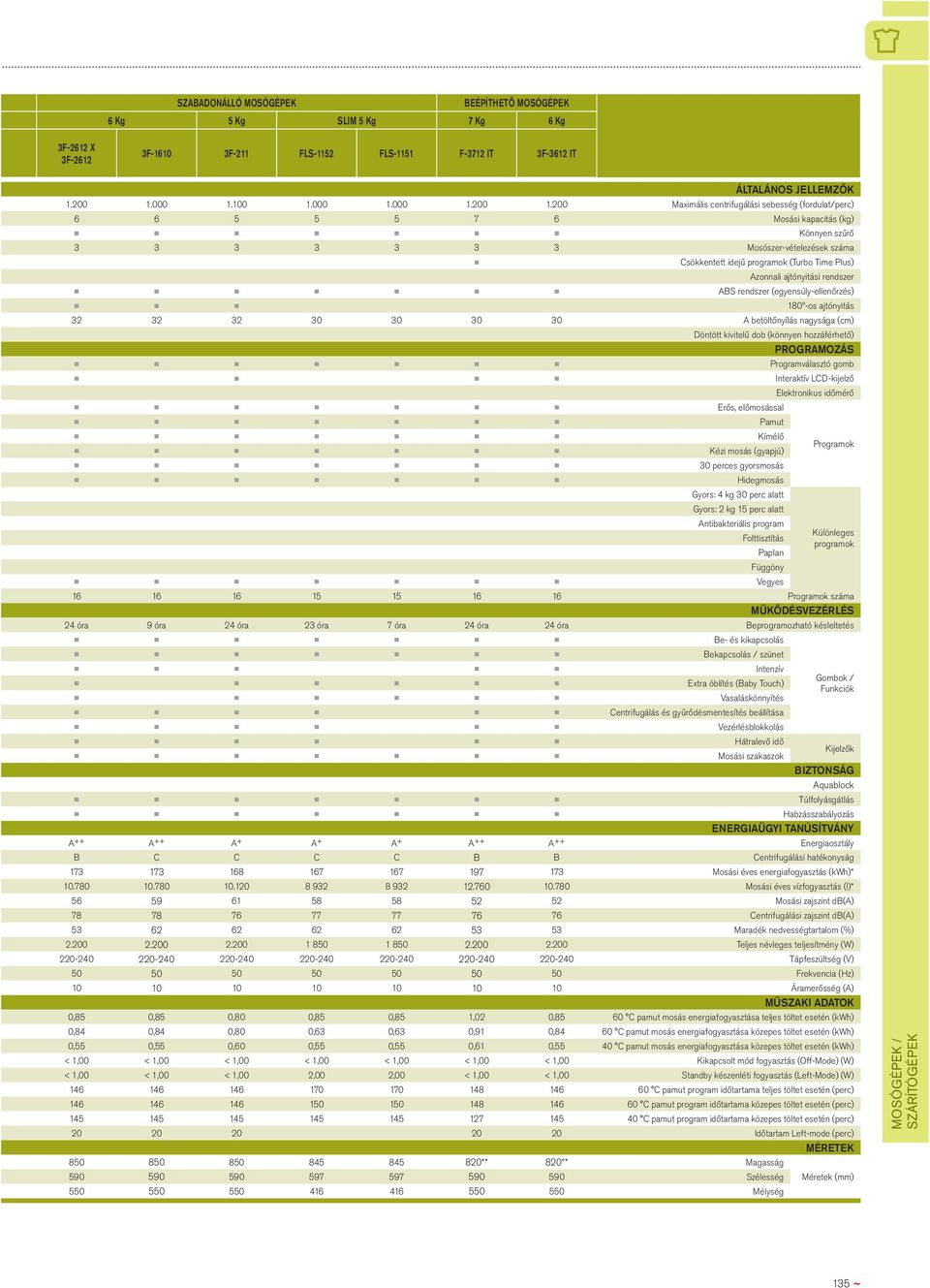 200 Maximális centrifugálási sebesség (fordulat/perc) 6 6 5 5 5 7 6 Mosási kapacitás () Könnyen szűrő 3 3 3 3 3 3 3 Mosószer-vételezések száma Csökkentett idejű programok (Turbo Time Plus) Azonnali