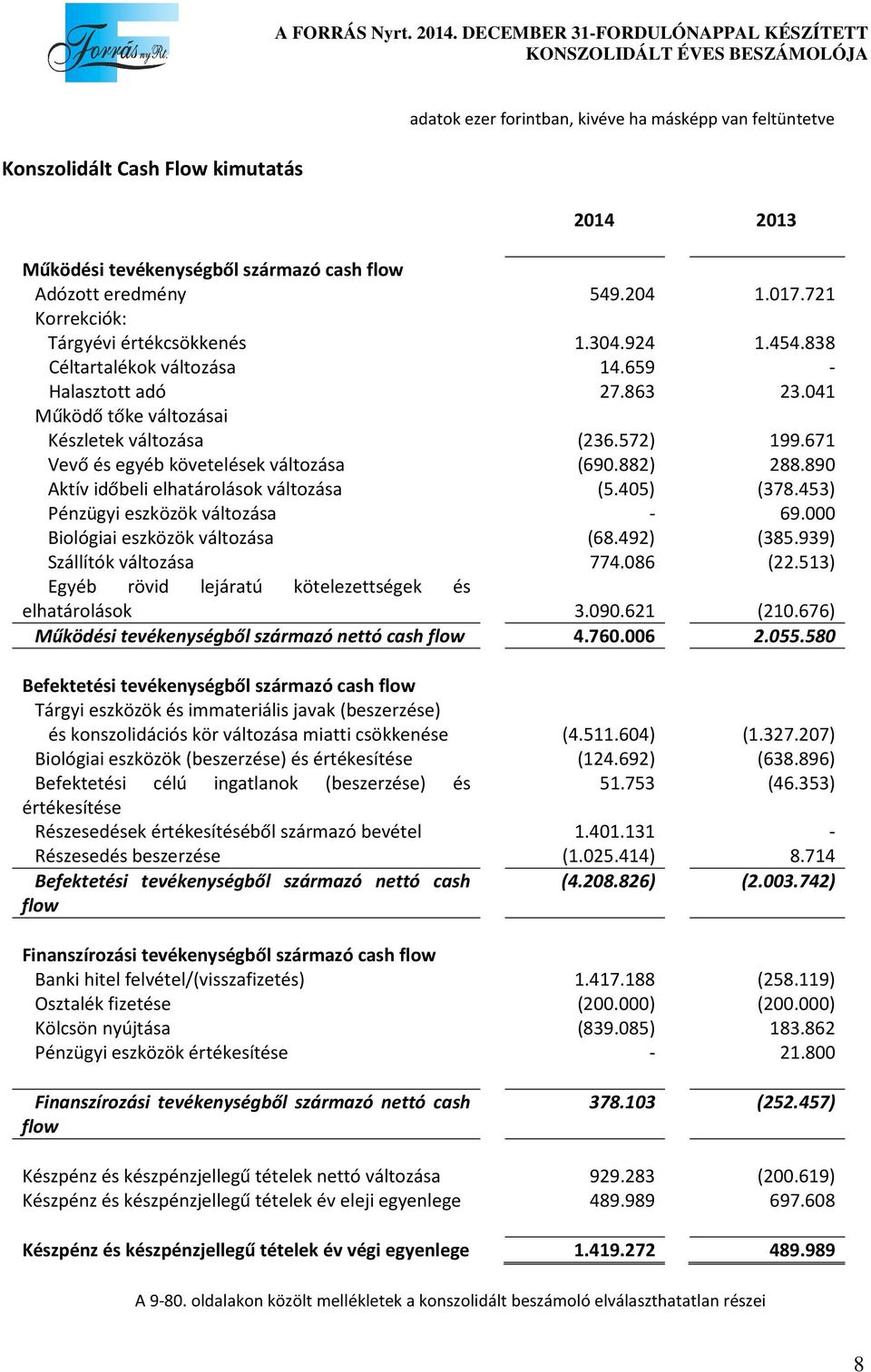 671 Vevő és egyéb követelések változása (690.882) 288.890 Aktív időbeli elhatárolások változása (5.405) (378.453) Pénzügyi eszközök változása - 69.000 Biológiai eszközök változása (68.492) (385.