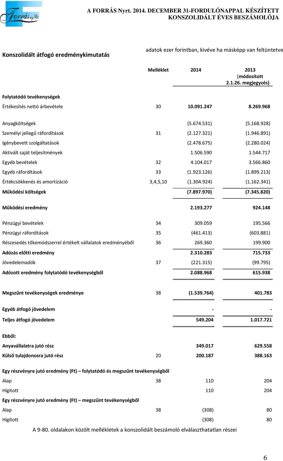 675) (2.280.024) Aktivált saját teljesítmények 1.506.590 1.544.717 Egyéb bevételek 32 4.104.017 3.566.860 Egyéb ráfordítások 33 (1.923.126) (1.899.213) Értékcsökkenés és amortizáció 3,4,5,10 (1.304.