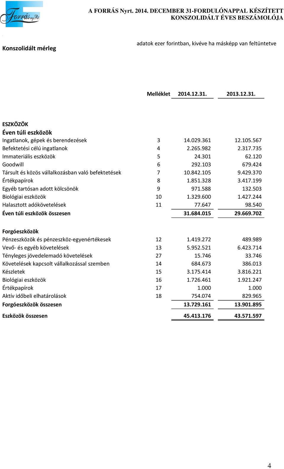 429.370 Értékpapírok 8 1.851.328 3.417.199 Egyéb tartósan adott kölcsönök 9 971.588 132.503 Biológiai eszközök 10 1.329.600 1.427.244 Halasztott adókövetelések 11 77.647 98.