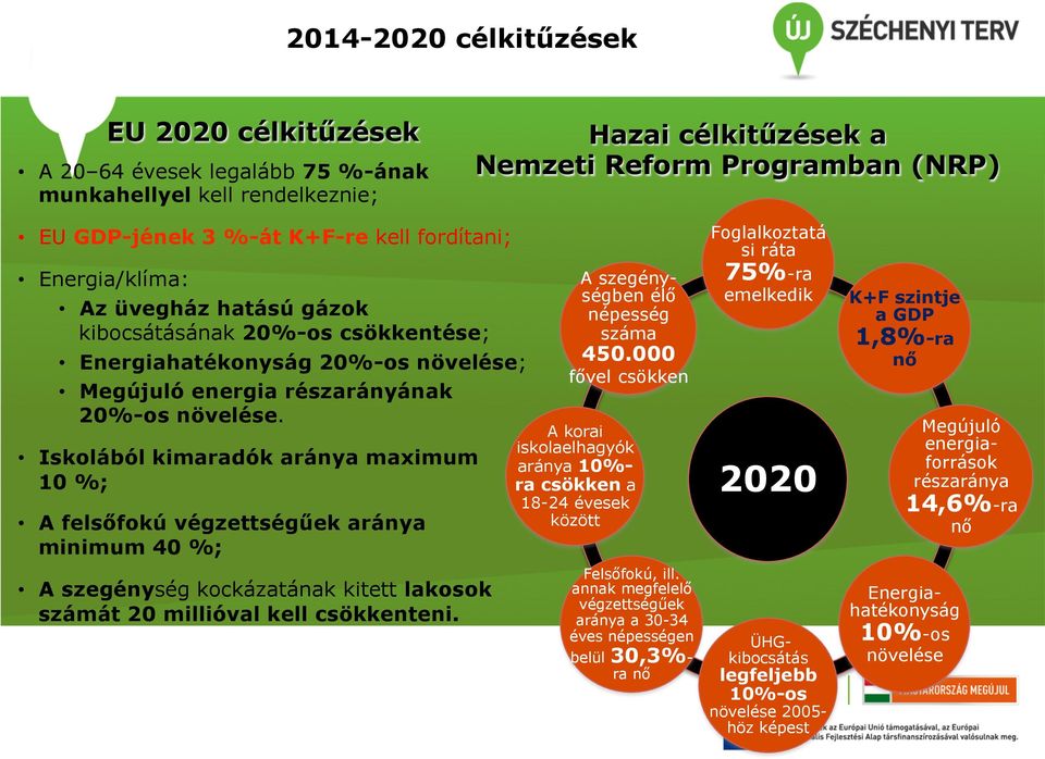 Iskolából kimaradók aránya maximum 10 %; A felsőfokú végzettségűek aránya minimum 40 %; A szegénység kockázatának kitett lakosok számát 20 millióval kell csökkenteni.