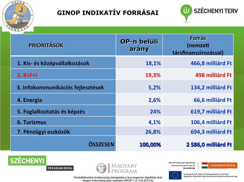 Infokommunikációs fejlesztések 5,2% 134,2 milliárd Ft 4. Energia 2,6% 66,6 milliárd Ft 5.