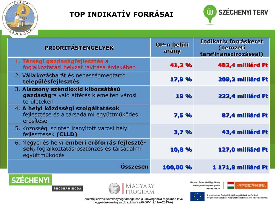 Közösségi szinten irányított városi helyi fejlesztések (CLLD) 6.